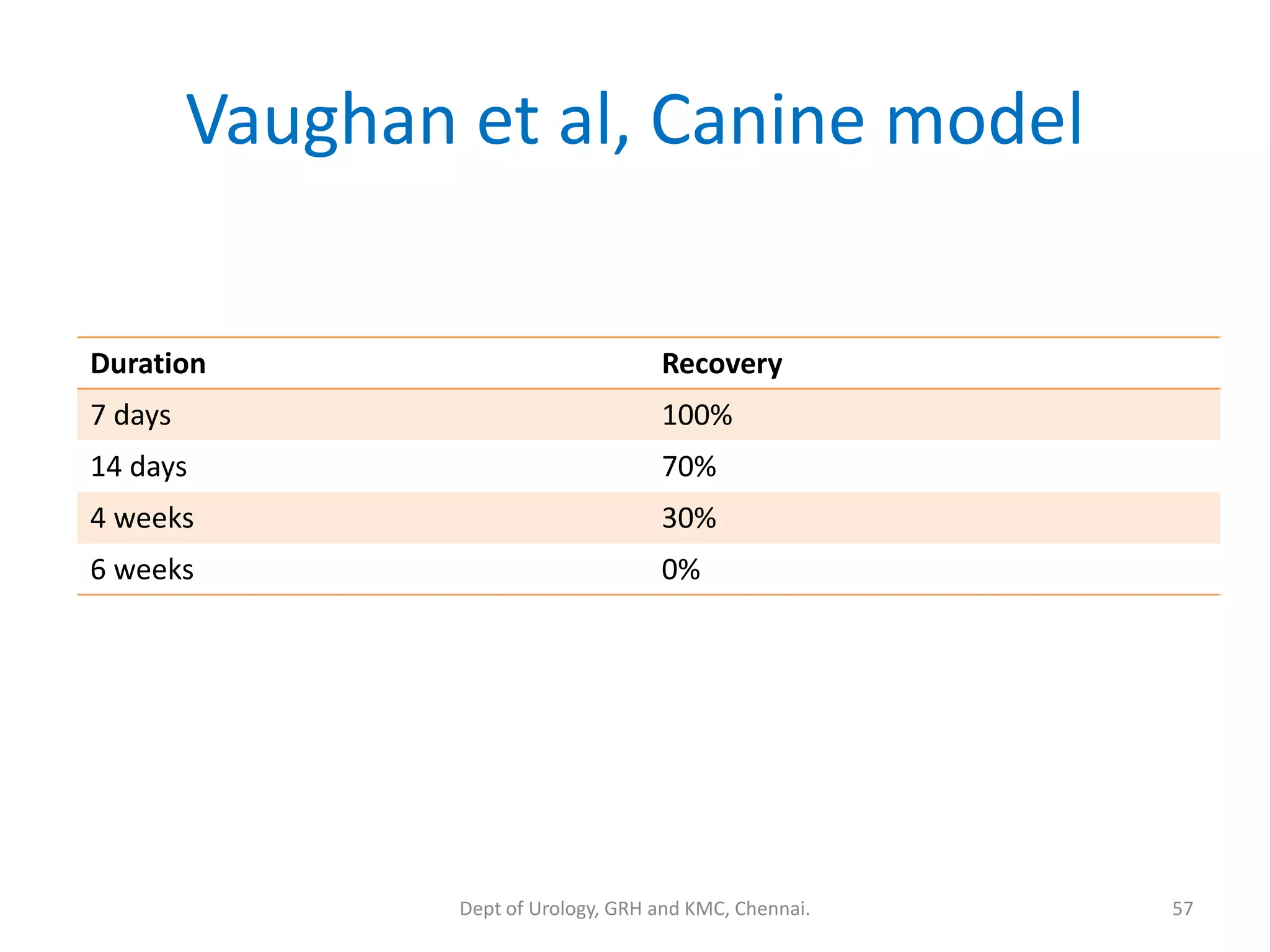 Vaughan et al, Canine model
Duration Recovery
7 days 100%
14 days 70%
4 weeks 30%
6 weeks 0%
57
Dept of Urology, GRH and KMC, Chennai.
 