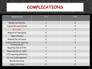 Urinary Stress Incontinence In Women | PDF