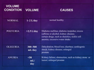VOLUME
CONDITION VOLUME CAUSES
NORMAL 1–2 L/day normal healthy
POLYURIA >2.5 L/day Diabetes mellitus; diabetes insipidus; excess
caffeine or alcohol; kidney disease;
certain drugs, such as diuretics; sickle cell
anemia; excessive water intake
OLIGURIA 300–500
mL/day
Dehydration; blood loss; diarrhea; cardiogenic
shock; kidney disease; enlarged
prostate
ANURIA <50
mL/
day
Kidney failure; obstruction, such as kidney stone or
tumor; enlarged prostate
 