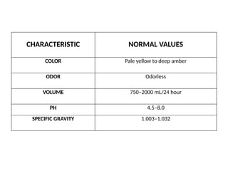 CHARACTERISTIC NORMAL VALUES
COLOR Pale yellow to deep amber
ODOR Odorless
VOLUME 750–2000 mL/24 hour
PH 4.5–8.0
SPECIFIC GRAVITY 1.003–1.032
 