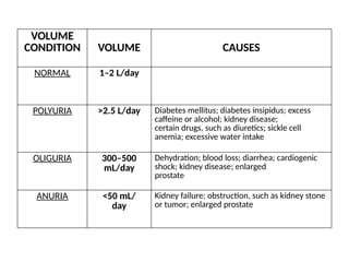 VOLUME
CONDITION VOLUME CAUSES
NORMAL 1–2 L/day
POLYURIA >2.5 L/day Diabetes mellitus; diabetes insipidus; excess
caffeine or alcohol; kidney disease;
certain drugs, such as diuretics; sickle cell
anemia; excessive water intake
OLIGURIA 300–500
mL/day
Dehydration; blood loss; diarrhea; cardiogenic
shock; kidney disease; enlarged
prostate
ANURIA <50 mL/
day
Kidney failure; obstruction, such as kidney stone
or tumor; enlarged prostate
 