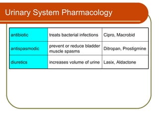 Urinary System Pharmacology

 antibiotic      treats bacterial infections   Cipro, Macrobid

                 prevent or reduce bladder
 antispasmodic                             Ditropan, Prostigmine
                 muscle spasms

 diuretics       increases volume of urine Lasix, Aldactone
 