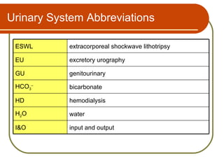 Urinary System Abbreviations

 ESWL      extracorporeal shockwave lithotripsy

 EU        excretory urography

 GU        genitourinary

 HCO3–     bicarbonate

 HD        hemodialysis

 H2O       water

 I&O       input and output
 