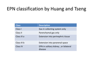 EPN classification by Huang and Tseng
Class Description
Class I Gas in collecting system only
Class II Parenchymal gas only
Class III a Extension into perinephric tissue
Class III b Extension into pararenal space
Class IV EPN in solitary kidney , or bilateral
disease
 