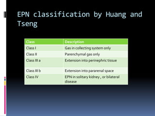 EPN classification by Huang and
Tseng
Class Description
Class I Gas in collecting system only
Class II Parenchymal gas only
Class III a Extension into perinephric tissue
Class III b Extension into pararenal space
Class IV EPN in solitary kidney , or bilateral
disease
 