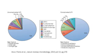 Ana L Flores et al., nature reviews microbiology; 2015;vol 13; pg 270
 