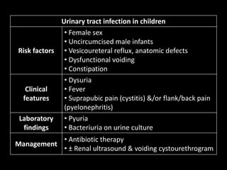Urinary tract infection in children
Risk factors
• Female sex
• Uncircumcised male infants
• Vesicoureteral reflux, anatomic defects
• Dysfunctional voiding
• Constipation
Clinical
features
• Dysuria
• Fever
• Suprapubic pain (cystitis) &/or flank/back pain
(pyelonephritis)
Laboratory
findings
• Pyuria
• Bacteriuria on urine culture
Management
• Antibiotic therapy
• ± Renal ultrasound & voiding cystourethrogram
 