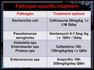 Pathogen specific treatment
Pathogen Treatment options
Escherichia coli Ceftriaxone 50mg/kg i.v
/I.M Qday
Pseudomonas
aeroginosa
Gentamycin 6-7.5mg /kg
i.v Q8hr / Qday
Klebsiella sps
Enterobacter sps
Proteus sps
Ceftadizine 100-
150mg/kg/day i.v Q8hr
Enterococcus sps Ampicillin 100-
200mg/kg/day Q6hr
 