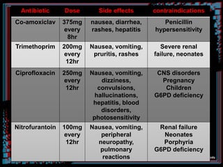 Antibiotic Dose Side effects contraindications
Co-amoxiclav 375mg
every
8hr
nausea, diarrhea,
rashes, hepatitis
Penicillin
hypersensitivity
Trimethoprim 200mg
every
12hr
Nausea, vomiting,
pruritis, rashes
Severe renal
failure, neonates
Ciprofloxacin 250mg
every
12hr
Nausea, vomiting,
dizziness,
convulsions,
hallucinations,
hepatitis, blood
disorders,
photosensitivity
CNS disorders
Pregnancy
Children
G6PD deficiency
Nitrofurantoin 100mg
every
12hr
Nausea, vomiting,
peripheral
neuropathy,
pulmonary
reactions
Renal failure
Neonates
Porphyria
G6PD deficiency
 