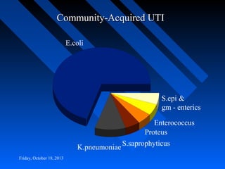 Community-Acquired UTI
E.coli

S.epi &
gm - enterics
Enterococcus
Proteus
K.pneumoniae S.saprophyticus
Friday, October 18, 2013

 