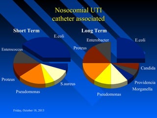 Nosocomial UTI
catheter associated
Short Term

Long Term
E.coli

Enterococcus

Enterobacter

E.coli

Proteus

Candida
Proteus

Providencia
Morganella

S.aureus
Pseudomonas

Friday, October 18, 2013

Pseudomonas

 