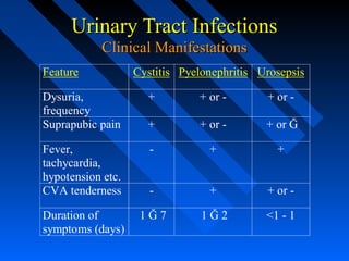 Urinary Tract Infections
Clinical Manifestations
Feature

Cystitis Pyelonephritis Urosepsis

Dysuria,
frequency
Suprapubic pain

+

+ or -

+ or -

+

+ or -

+ or Ğ

Fever,
tachycardia,
hypotension etc.
CVA tenderness

-

+

+

-

+

+ or -

Duration of
symptoms (days)

1Ğ7

1Ğ2

<1 - 1

 