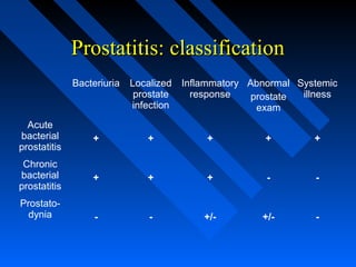 Prostatitis: classification
Bacteriuria

Localized Inflammatory Abnormal Systemic
prostate
response
illness
prostate
infection
exam

Acute
bacterial
prostatitis

+

+

+

+

+

Chronic
bacterial
prostatitis

+

+

+

-

-

-

-

+/-

+/-

-

Prostatodynia

 