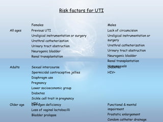 Risk factors for UTI
Females Males
All ages Previous UTI
Uroligical instrumentation or surgery
Urethral catheterization
Urinary tract obstruction
Neurogenic bladder
Renal transplantation
Lack of circumcision
Uroligical instrumentation or
surgery
Urethral catheterization
Urinary tract obstruction
Neurogenic bladder
Renal transplantation
HomosexualsAdults Sexual intercourse
Spermicidal contraceptive jellies
Diaphragm use
Pregnancy
Lower socioeconomic group
Diabetes
Sickle cell trait in pregnancy
HIV +
Diabetes
HIV+
Older age Estrogen deficiency
Loss of vaginal lactobacilli
Bladder prolapse
Functional & mental
impairment
Prostatic enlargement
Condom catheter drainage
 