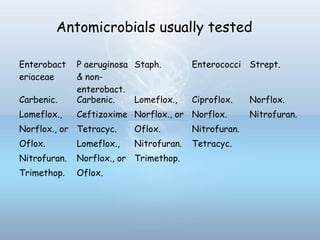 Enterobact
eriaceae
P aeruginosa
& non-
enterobact.
Staph. Enterococci Strept.
Carbenic.
Lomeflox.,
Norflox., or
Oflox.
Nitrofuran.
Trimethop.
Carbenic.
Ceftizoxime
Tetracyc.
Lomeflox.,
Norflox., or
Oflox.
Lomeflox.,
Norflox., or
Oflox.
Nitrofuran.
Trimethop.
Ciproflox.
Norflox.
Nitrofuran.
Tetracyc.
Norflox.
Nitrofuran.
Antomicrobials usually tested
 