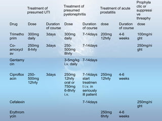 Drug Dose Duration
of course
Dose Duration
of course
dose Duration
of course
dose
Trimetho
prim
300mg
daily
3days 300mg
daily
7-14days 200mg
12hrly
4-6
weeks
100mg/ni
ght
Co-
amoxycl
av
250mg
8-hrly
3days 250-
500mg
8hrly
7-14days 250mg/ni
ght
Gentamy
cin
3-5mg/kg
i.v. daily
7-14days
Ciproflox
acin
250-
500mg
12hrly
3days 250mg
12hrly
oral or
750mg
6-8hrly
i.v.
7-14days
start
treatmen
t i.v. in
seriously
ill patient
250mg
12hrly
4-6
weeks
Cefalexin 7-14days 250mg/ni
ght
Erythrom
ycin
250mg
6hrly
4-6
weeks
Treatment of
presumed UTI
Treatment of
presumed
pyelonephritis
Treatment of acute
prostatitis
Prophyla
ctic or
suppressi
ve
threaphy
 
