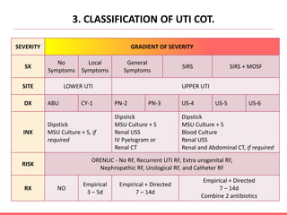 3. CLASSIFICATION OF UTI COT.
SEVERITY GRADIENT OF SEVERITY
SX
No
Symptoms
Local
Symptoms
General
Symptoms
SIRS SIRS + MOSF
SITE LOWER UTI UPPER UTI
DX ABU CY-1 PN-2 PN-3 US-4 US-5 US-6
INX
Dipstick
MSU Culture + S, if
required
Dipstick
MSU Culture + S
Renal USS
IV Pyelogram or
Renal CT
Dipstick
MSU Culture + S
Blood Culture
Renal USS
Renal and Abdominal CT, if required
RISK
ORENUC - No RF, Recurrent UTI RF, Extra urogenital RF,
Nephropathic RF, Urological RF, and Catheter RF
RX NO
Empirical
3 – 5d
Empirical + Directed
7 – 14d
Empirical + Directed
7 – 14d
Combine 2 antibiotics
 