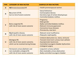 TYPE CATEGORY OF RISK FACTOR EAMPLES OF RISK FACTORS
O NO known/associated RF Health premenopausal women
R
Recurrent UTI RF,
but no risk of severe outcome
Sexual behaviour
Contraceptive devices
Secretory type of certain blood groups
Controlled diabetes mellitus
E
Extra-urogenital RF,
with risk of more severe outcome
Pregnancy
Male gender
Badly controlled diabetes mellitus
Relevant immunosuppression
Connective tissue diseases
Prematurity, new born
N
Nephropathic disease,
with risk of more severe outcome
Relevant renal insufficiency
Polycystic nephropathy
U
Urological RF,
with risk of more severe outcome,
which can be resolved during therapy
Ureteral obstruction (i.e. stone, stricture)
Transient short-term urinary tract catheter
Asymptomatic bacteriuria
Controlled neurogenic bladder dysfunction
Urological surgery
C
Permanent urinary Catheter and
non-resolvable urological RF,
with risk of more severe outcome
Long-term urinary catheter
Non-resolvable urinary obstruction
Badly controlled neurogenic bladder
 