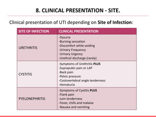 8. CLINICAL PRESENTATION - SITE.
Clinical presentation of UTI depending on Site of Infection:
SITE OF INFECTION CLINICAL PRESENTATION
URETHRITIS
-Dysuria
-Burning sensation
-Discomfort while voiding
-Urinary Frequency
-Urinary Urgency
-Urethral discharge (rarely)
CYSTITIS
-Symptoms of Urethritis PLUS
-Suprapubic pain or LAP
-Back pain
-Pelvic pressure
-Costovertebral angle tenderness
-Hematuria
PYELONEPHRITIS
-Symptoms of Cystitis PLUS
-Flank pain
-Loin tenderness
-Fever, chills and malaise
-Nausea and vomiting
 