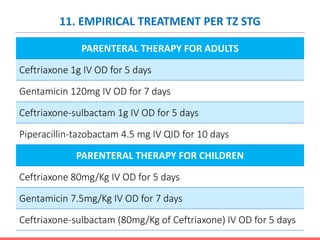 11. EMPIRICAL TREATMENT PER TZ STG
PARENTERAL THERAPY FOR ADULTS
Ceftriaxone 1g IV OD for 5 days
Gentamicin 120mg IV OD for 7 days
Ceftriaxone-sulbactam 1g IV OD for 5 days
Piperacillin-tazobactam 4.5 mg IV QID for 10 days
PARENTERAL THERAPY FOR CHILDREN
Ceftriaxone 80mg/Kg IV OD for 5 days
Gentamicin 7.5mg/Kg IV OD for 7 days
Ceftriaxone-sulbactam (80mg/Kg of Ceftriaxone) IV OD for 5 days
 