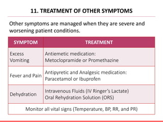 11. TREATMENT OF OTHER SYMPTOMS
SYMPTOM TREATMENT
Excess
Vomiting
Antiemetic medication:
Metoclopramide or Promethazine
Fever and Pain
Antipyretic and Analgesic medication:
Paracetamol or Ibuprofen
Dehydration
Intravenous Fluids (IV Ringer’s Lactate)
Oral Rehydration Solution (ORS)
Monitor all vital signs (Temperature, BP, RR, and PR)
Other symptoms are managed when they are severe and
worsening patient conditions.
 