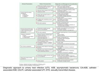 Diagnostic approach to urinary tract infection (UTI). ASB, asymptomatic bacteriuria; CA-ASB, catheter-
associated ASB; CAUTI, catheter-associated UTI; STD, sexually transmitted disease.
 