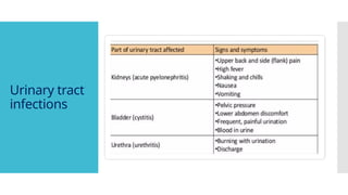Urinary tract
infections
 
