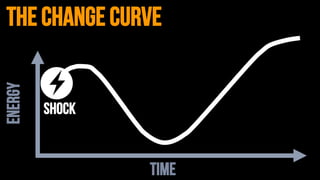 ENERGY
TIME
the change curve
shock
 