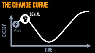 ENERGY
TIME
the change curve
denial
shock
 