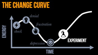 ENERGY
TIME
the change curve
experiment
shock
denial
frustration
depression
 