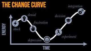 ENERGY
TIME
the change curve
shock
denial
frustration
depression
experiment
decision
integration
 