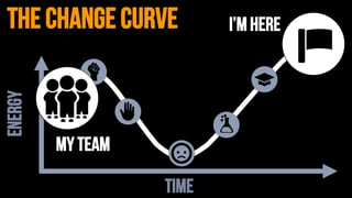 ENERGY
TIME
the change curve I’m here
my team
 