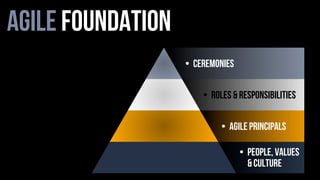 •  CEREMONIES
•  ROLES & RESPONSIBILITIES
•  AGILE PRINCIPALS
•  PEOPLE, VALUES
& CULTURE
agile foundation
 