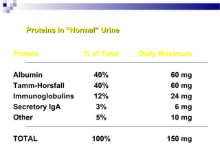 Protein % of Total Daily Maximum
Albumin 40% 60 mg
Tamm-Horsfall 40% 60 mg
Immunoglobulins 12% 24 mg
Secretory IgA 3% 6 mg
Other 5% 10 mg
TOTAL 100% 150 mg
Proteins in “Normal” UrineProteins in “Normal” Urine
 