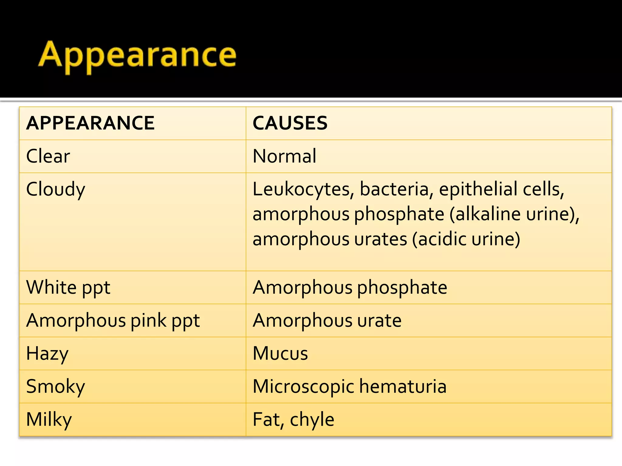 APPEARANCE CAUSES
Clear Normal
Cloudy Leukocytes, bacteria, epithelial cells,
amorphous phosphate (alkaline urine),
amorphous urates (acidic urine)
White ppt Amorphous phosphate
Amorphous pink ppt Amorphous urate
Hazy Mucus
Smoky Microscopic hematuria
Milky Fat, chyle
 