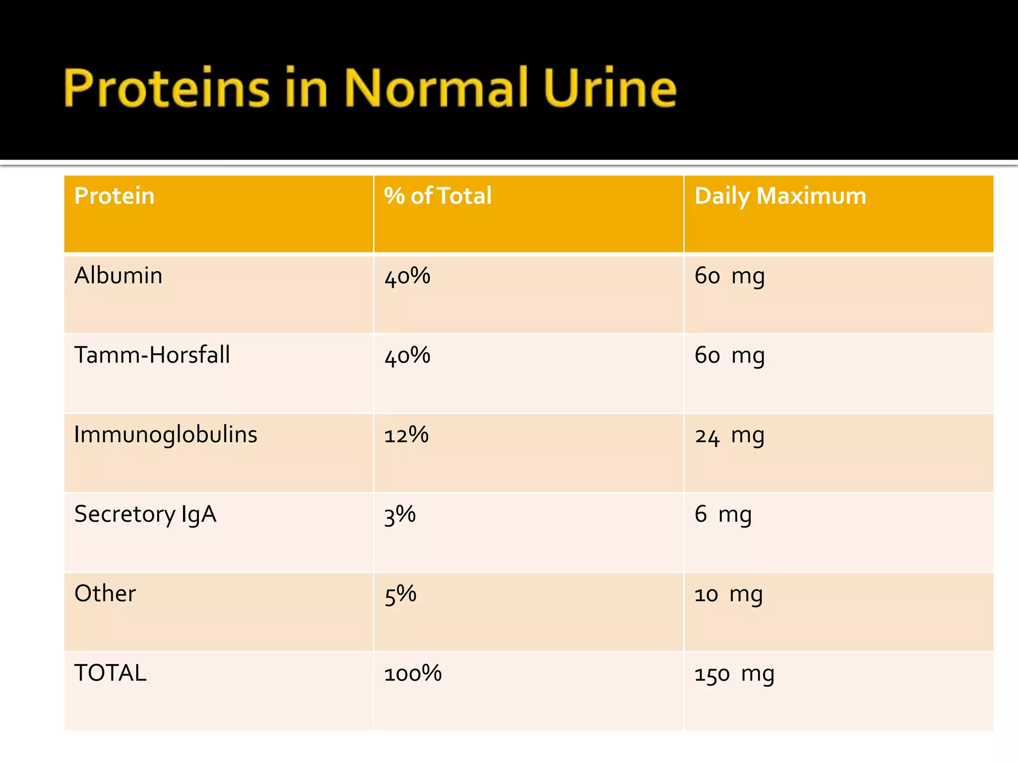 Protein % ofTotal Daily Maximum
Albumin 40% 60 mg
Tamm-Horsfall 40% 60 mg
Immunoglobulins 12% 24 mg
Secretory IgA 3% 6 mg
Other 5% 10 mg
TOTAL 100% 150 mg
 