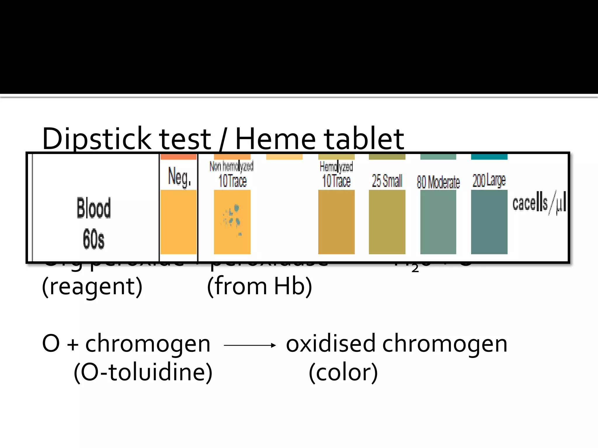 Dipstick test / Heme tablet
Very small amount of Hb/RBCs detected
Principle
Org peroxide + peroxidase H20 + O
(reagent) (from Hb)
O + chromogen oxidised chromogen
(O-toluidine) (color)
 