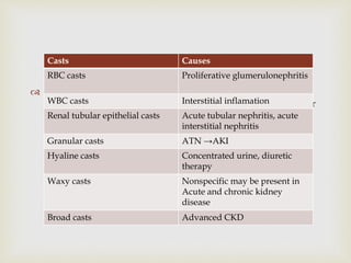 
 Casts
• Casts are cylindrical structures that are formed in the tubular
lumen; several factors favor cast formation: urine stasis, low
pH, and greater urinary concentration.
• Casts will assume the shape and size of the renal tubule in
which they are formed. All casts have an organic matrix
composed primarily of Tamm-Horsfall mucoprotein, which
comprises the basic architecture for any cast.
• Casts are defined by the nature of the cells or other elements
that are embedded in the cast matrix.
• The observation of cells within a cast is highly significant
since their presence is diagnostic of an intrarenal origin.
• Different types of cast with their causes:
Casts Causes
RBC casts Proliferative glumerulonephritis
WBC casts Interstitial inflamation
Renal tubular epithelial casts Acute tubular nephritis, acute
interstitial nephritis
Granular casts ATN →AKI
Hyaline casts Concentrated urine, diuretic
therapy
Waxy casts Nonspecific may be present in
Acute and chronic kidney
disease
Broad casts Advanced CKD
 