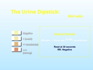 Negative
+ (weak)
++ (moderate)
+++
(strong)
The Urine Dipstick:
Bilirrubin
Bilirubin + Diazo salt ---------> Azobilirubin
Acidic
Chemical Principle
Read at 30 seconds
RR: Negative
 