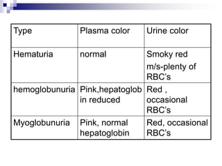 Type Plasma color Urine color
Hematuria normal Smoky red
m/s-plenty of
RBC’s
hemoglobunuria Pink,hepatoglob
in reduced
Red ,
occasional
RBC’s
Myoglobunuria Pink, normal
hepatoglobin
Red, occasional
RBC’s
 