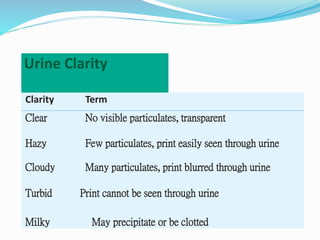 Urine Clarity
Clarity Term
Clear No visible particulates, transparent
Hazy Few particulates, print easily seen through urine
Cloudy Many particulates, print blurred through urine
Turbid Print cannot be seen through urine
Milky May precipitate or be clotted
 