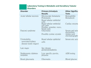 Laboratory Testing in Metabolic and Hereditary Tubular
Disorders
Disorder Primary Urinalysis
Results
Other Significant
Tests
Acute tubular necrosis Microscopic hematuria Hemoglobin
Proteinuria Hematocrit
Renal tubular epithelial
cells
Renal tubular epithelial
cell casts
Cardiac enzymes
Hyaline, granular, waxy,
broad casts
Fanconi syndrome Glucosuria Serum and urine
electrolytes
Possible cystine crystals Amino acid
chromatography
Uromodulin-
associated kidney
disease (early stages)
Renal tubular epithelial
cells
Serum uric acid
Late stages See chronic
glomerulonephritis
Nephrogenic diabetes
insipidus
Low specific gravity,
polyuria
ADH testing
Renal glucosuria Glucosuria Blood glucose
 