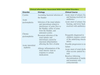 Clinical Information Associated With Interstitial Disorders
Disorder Etiology Clinical Course
Cystitis
Acute
pyelonephritis
Chronic
pyelonephritis
Acute interstitial
nephritis
Ascending bacterial infection of
the bladder
Infection of the renal tubules
and interstitium related to
interference of urine flow to
the bladder, reflux of urine
from the bladder, and
untreated cystitis
Recurrent infection of the
renal tubules and
interstitium caused by
structural abnormalities
affecting the flow of urine
Allergic inflammation of the
renal intersti- tium in
response to certain
medications
Acute onset of urinary frequency
and burning resolved with
antibiotics
Acute onset of urinary frequency,
burning, and lower back pain
resolved with antibiotics
Frequently diagnosed in
children; requires correction
of the underlying structural
defect
Possible progression to renal
failure
Acute onset of renal dysfunction
often accom- panied by a skin
rash
Resolves following
discontinuation of medica- tion
and treatment with
corticosteroids
 