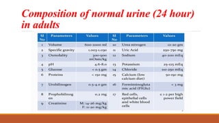 Composition of normal urine (24 hour)
in adults
 