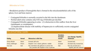 Bilirubin in Urine
- Breakdown product of hemoglobin that is formed in the reticuloendothelial cells of the
spleen, liver and bone marrow
- Conjugated bilirubin is normally excreted in the bile into the duodenum
- Normal adult urine contains only 0.02 mg of bilirubin per deciliter
- Conjugated bilirubin appearing in urine : (1) obstruction to bile outﬂow from the liver
(intrahepatic or extrahepatic)
(2) hepatocellular disease with inability of hepatocytes to sufficiently excrete conjugated
bilirubin into bile
 