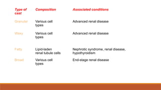 Type of
cast
Composition Associated conditions
Granular Various cell
types
Advanced renal disease
Waxy Various cell
types
Advanced renal disease
Fatty Lipid-laden
renal tubule cells
Nephrotic syndrome, renal disease,
hypothyroidism
Broad Various cell
types
End-stage renal disease
 