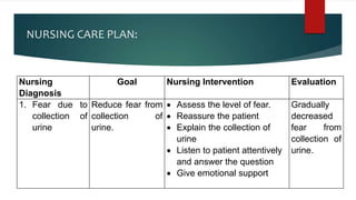 NURSING CARE PLAN:
Nursing
Diagnosis
Goal Nursing Intervention Evaluation
1. Fear due to
collection of
urine
Reduce fear from
collection of
urine.
 Assess the level of fear.
 Reassure the patient
 Explain the collection of
urine
 Listen to patient attentively
and answer the question
 Give emotional support
Gradually
decreased
fear from
collection of
urine.
 