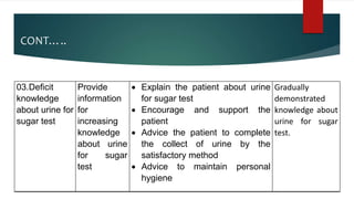 CONT…..
03.Deficit
knowledge
about urine for
sugar test
Provide
information
for
increasing
knowledge
about urine
for sugar
test
 Explain the patient about urine
for sugar test
 Encourage and support the
patient
 Advice the patient to complete
the collect of urine by the
satisfactory method
 Advice to maintain personal
hygiene
Gradually
demonstrated
knowledge about
urine for sugar
test.
 