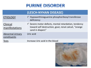(LESCH-NYHAN DISEASE)
ETIOLOGY  Hypoxanthineguanine phosphoribosyl transferase
deficiency
Clinical
manifestations
 Severe motor defects, mental retardation, tendency
toward self destruction, gout, renal calculi, “orange
sand in diapers”
Abnormal Urinary
constituents
Uric acid
Tests Increase Uric acid in the blood
 