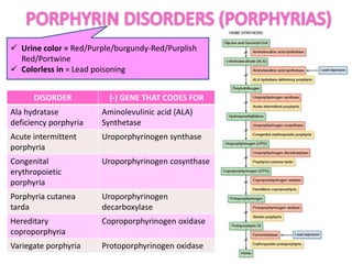  Urine color = Red/Purple/burgundy-Red/Purplish
Red/Portwine
 Colorless in = Lead poisoning
DISORDER (-) GENE THAT CODES FOR
Ala hydratase
deficiency porphyria
Aminolevulinic acid (ALA)
Synthetase
Acute intermittent
porphyria
Uroporphyrinogen synthase
Congenital
erythropoietic
porphyria
Uroporphyrinogen cosynthase
Porphyria cutanea
tarda
Uroporphyrinogen
decarboxylase
Hereditary
coproporphyria
Coproporphyrinogen oxidase
Variegate porphyria Protoporphyrinogen oxidase
 